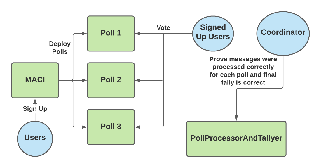 MACI Workflow